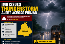 IMD Issues Thunderstorm Alert Across Punjab|