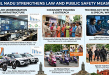 Tamil Nadu Strengthens Law and Public Safety Measures|