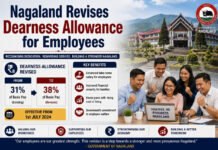 Nagaland Revises Dearness Allowance for Employees|