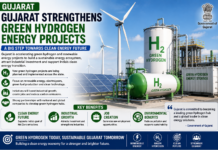 Gujarat Strengthens Green Hydrogen Energy Projects|