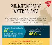 Punjab’s Water Conservation and Groundwater Strategies|
