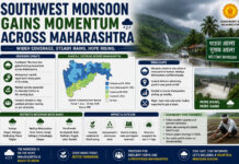 Southwest Monsoon Gains Momentum Across Maharashtra|