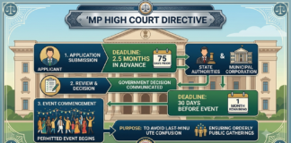 MP High Court Sets Strict Timeline for Public Event Permits|