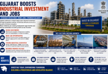 Gujarat Boosts Industrial Investment and Jobs|