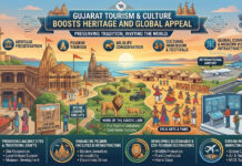 Gujarat Tourism & Culture Boosts Heritage and Global Appeal|
