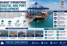 Gujarat Strengthens Coastal and Port Development|