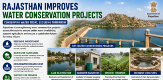 Rajasthan Improves Water Conservation Projects|