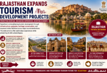 Rajasthan Expands Tourism Development Projects|