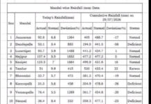 మంచిర్యాల జిల్లాలో 80.6 మి. మీ వర్షపాతం నమోదు|