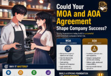 Could Your MOA and AOA Agreement Shape Company Success?|
