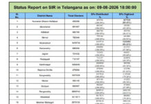 ఇంటింటి సర్వేకు నేటితో తెర.. డిజిటల్ నమోదులో హైదరాబాద్ వెనుకబాటు.|